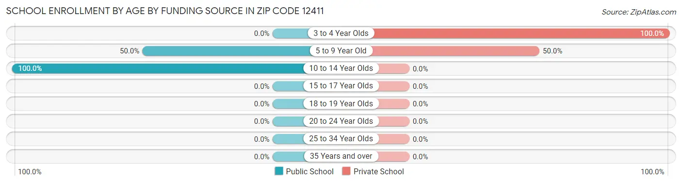School Enrollment by Age by Funding Source in Zip Code 12411