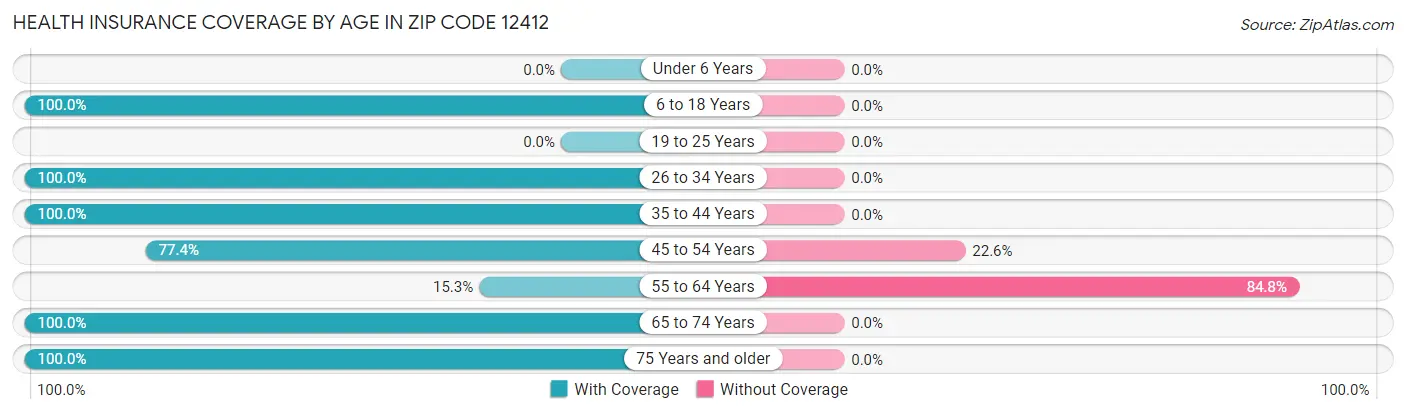 Health Insurance Coverage by Age in Zip Code 12412