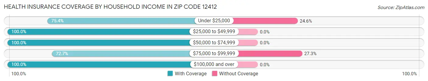 Health Insurance Coverage by Household Income in Zip Code 12412