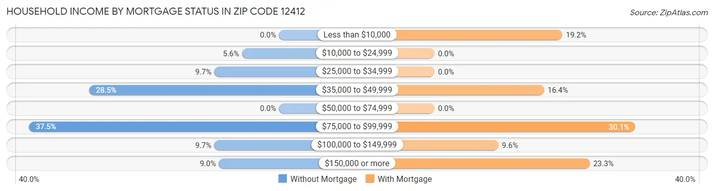 Household Income by Mortgage Status in Zip Code 12412