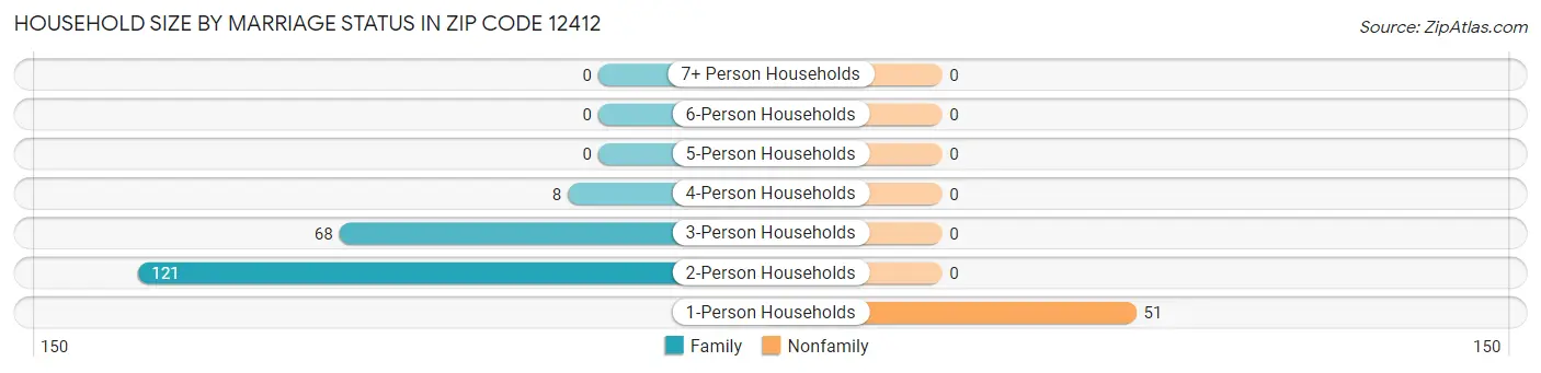 Household Size by Marriage Status in Zip Code 12412