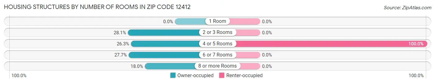 Housing Structures by Number of Rooms in Zip Code 12412