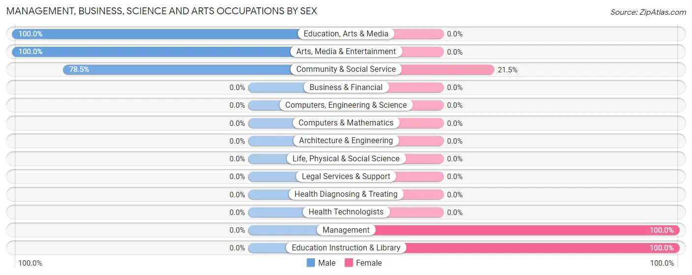 Management, Business, Science and Arts Occupations by Sex in Zip Code 12412