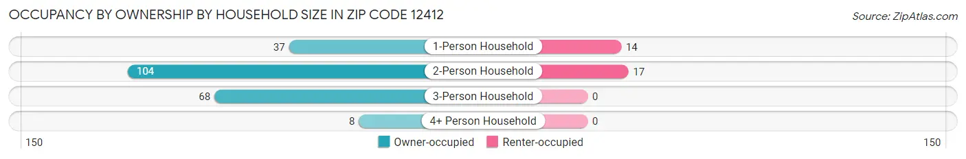 Occupancy by Ownership by Household Size in Zip Code 12412