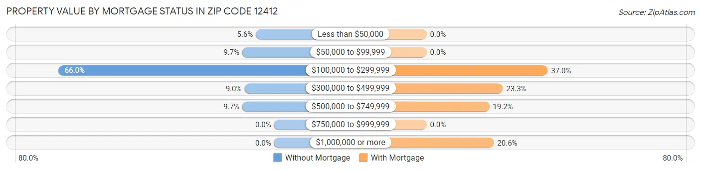 Property Value by Mortgage Status in Zip Code 12412