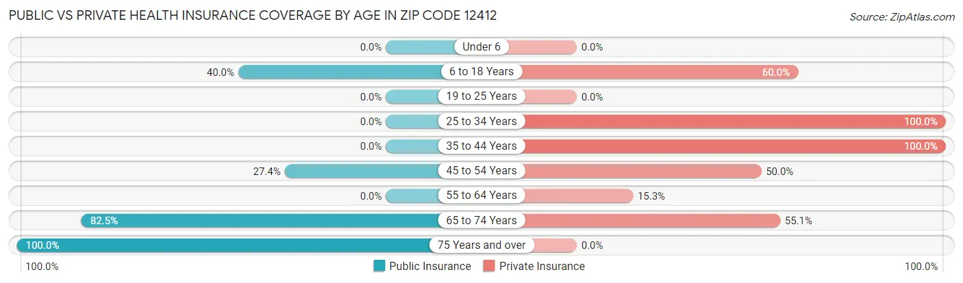 Public vs Private Health Insurance Coverage by Age in Zip Code 12412