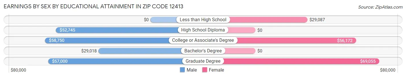 Earnings by Sex by Educational Attainment in Zip Code 12413