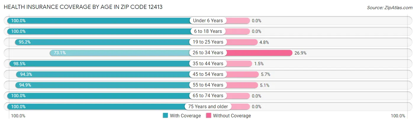Health Insurance Coverage by Age in Zip Code 12413