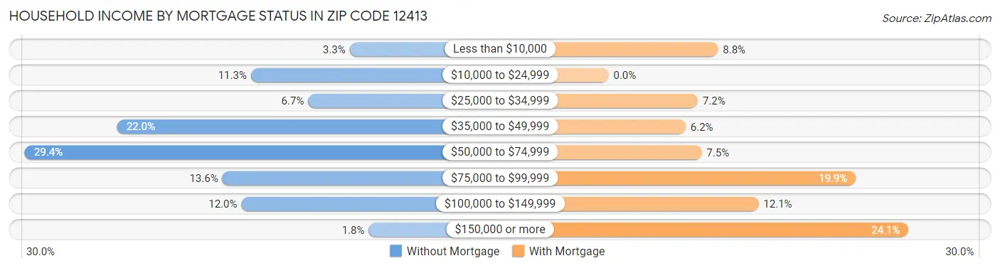 Household Income by Mortgage Status in Zip Code 12413