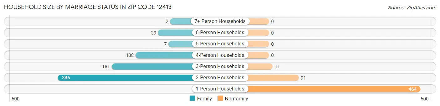 Household Size by Marriage Status in Zip Code 12413