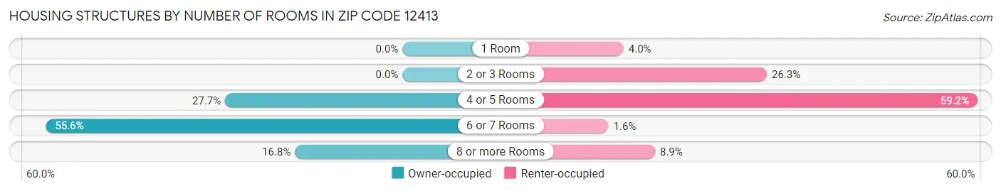 Housing Structures by Number of Rooms in Zip Code 12413