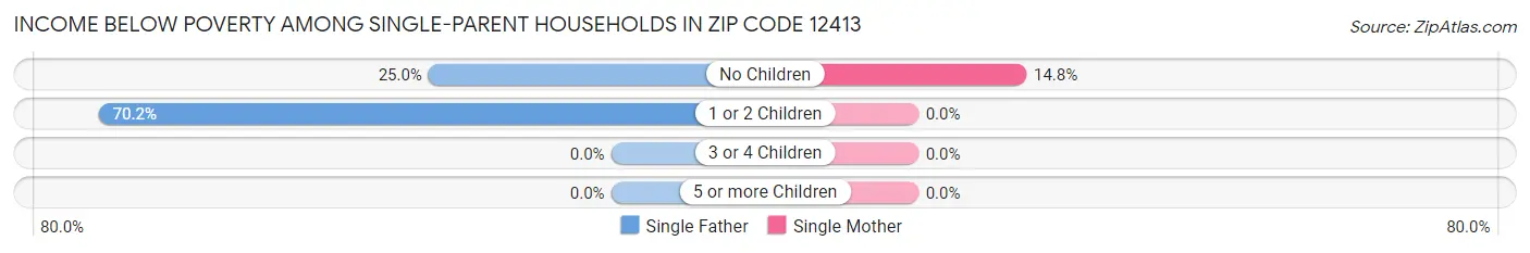 Income Below Poverty Among Single-Parent Households in Zip Code 12413