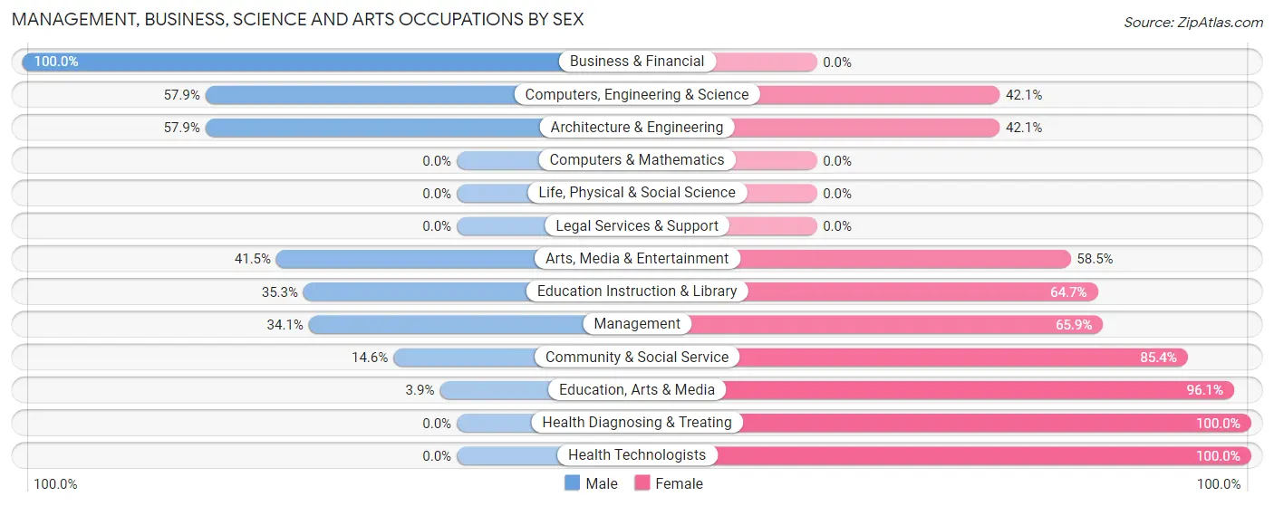 Management, Business, Science and Arts Occupations by Sex in Zip Code 12413