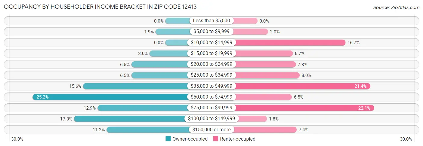 Occupancy by Householder Income Bracket in Zip Code 12413