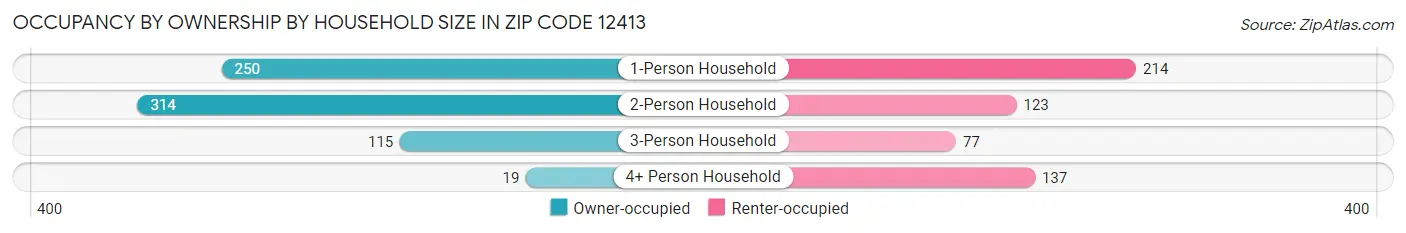 Occupancy by Ownership by Household Size in Zip Code 12413