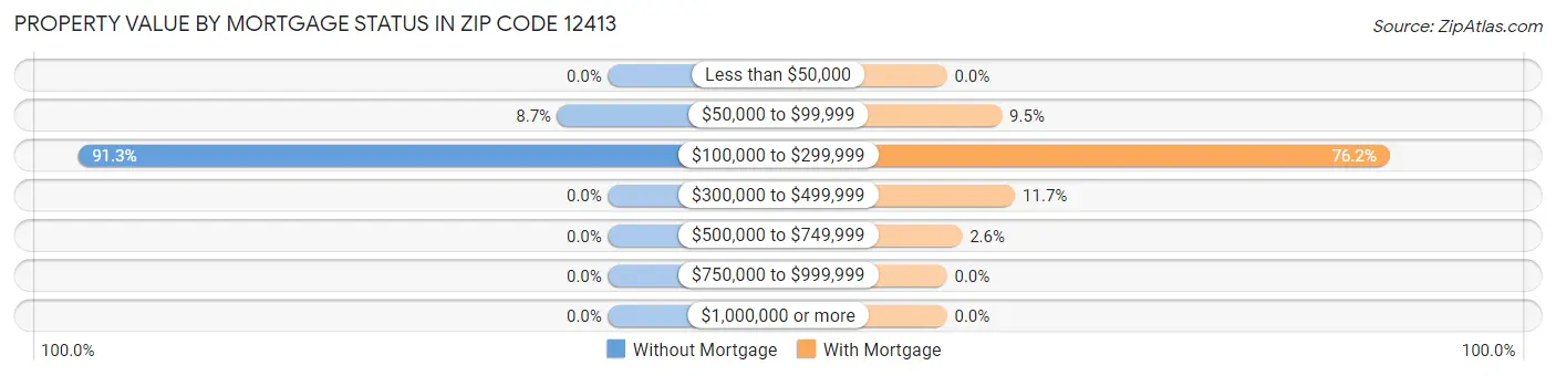 Property Value by Mortgage Status in Zip Code 12413