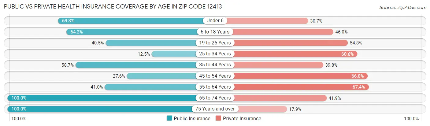 Public vs Private Health Insurance Coverage by Age in Zip Code 12413