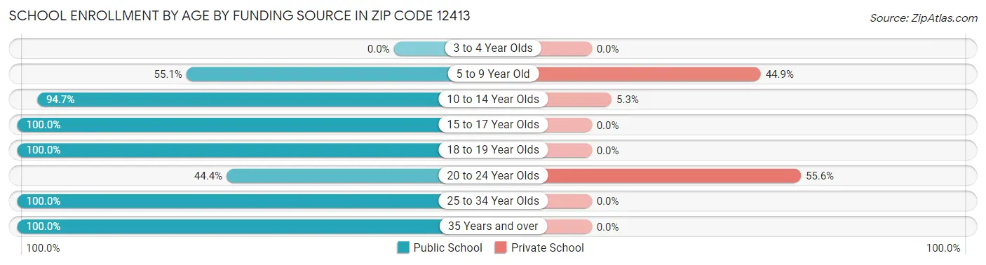 School Enrollment by Age by Funding Source in Zip Code 12413