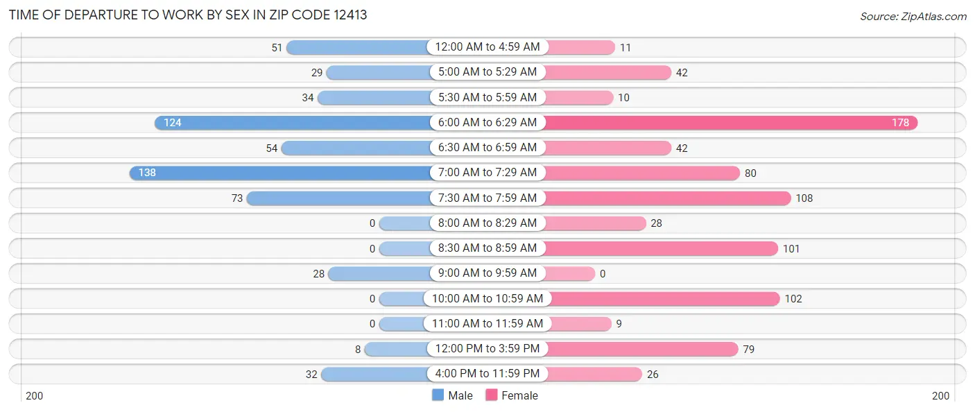 Time of Departure to Work by Sex in Zip Code 12413