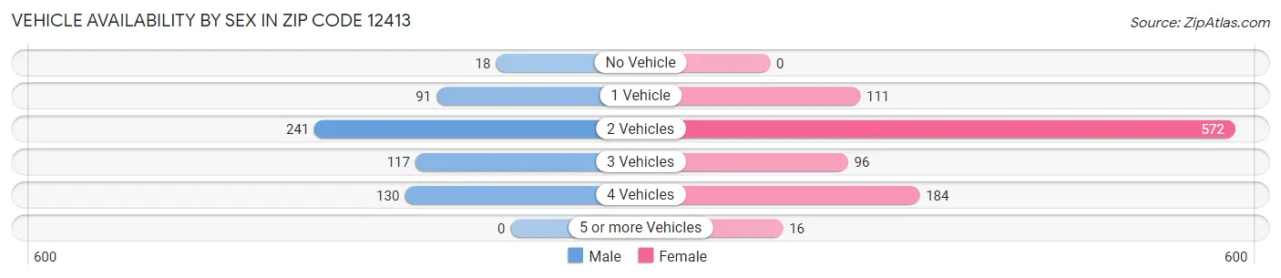 Vehicle Availability by Sex in Zip Code 12413