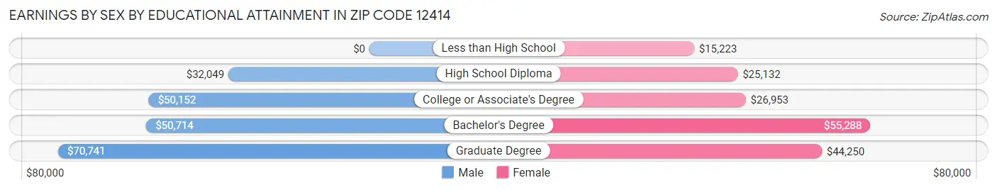 Earnings by Sex by Educational Attainment in Zip Code 12414