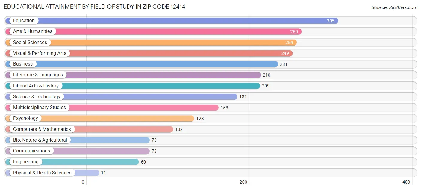Educational Attainment by Field of Study in Zip Code 12414