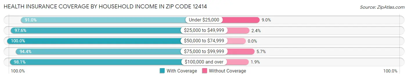 Health Insurance Coverage by Household Income in Zip Code 12414