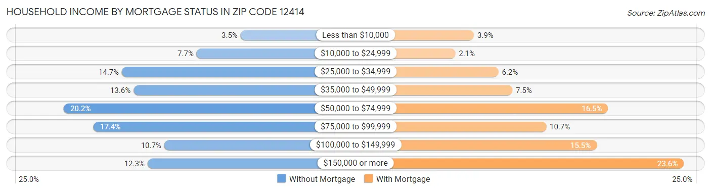 Household Income by Mortgage Status in Zip Code 12414