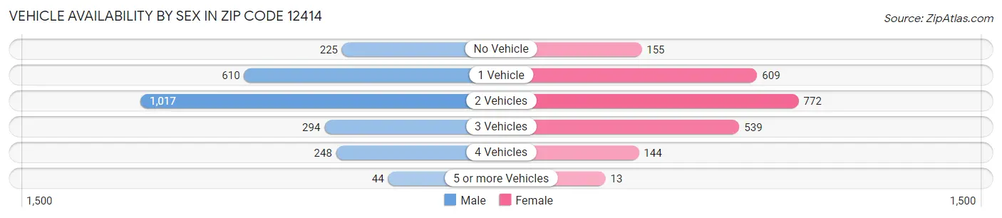 Vehicle Availability by Sex in Zip Code 12414