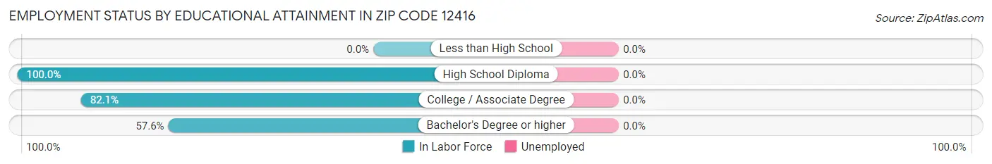 Employment Status by Educational Attainment in Zip Code 12416