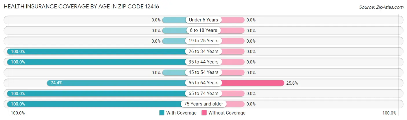 Health Insurance Coverage by Age in Zip Code 12416