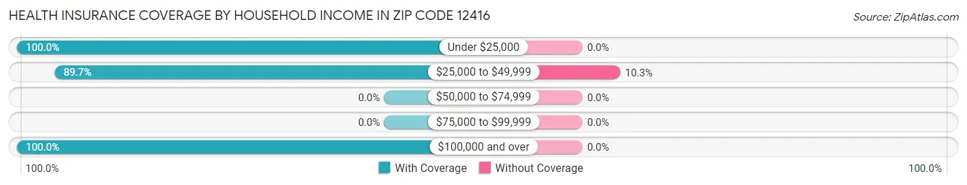 Health Insurance Coverage by Household Income in Zip Code 12416