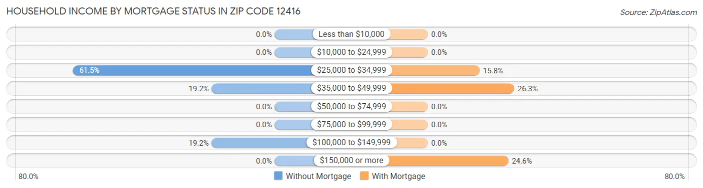Household Income by Mortgage Status in Zip Code 12416