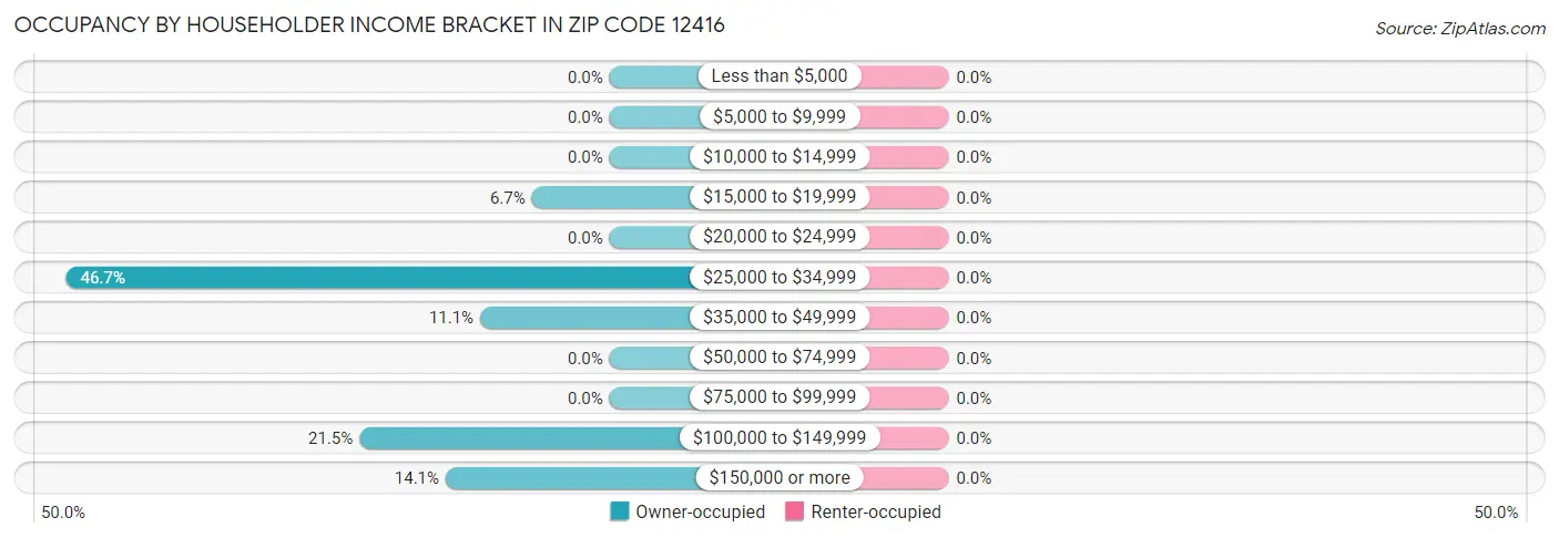 Occupancy by Householder Income Bracket in Zip Code 12416