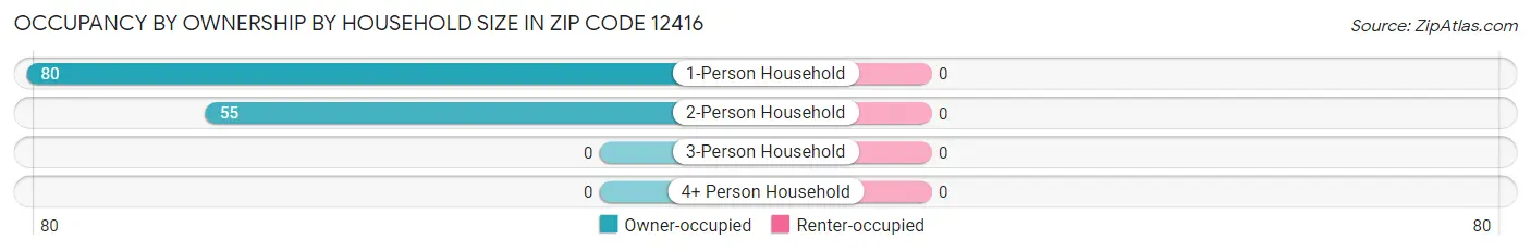 Occupancy by Ownership by Household Size in Zip Code 12416