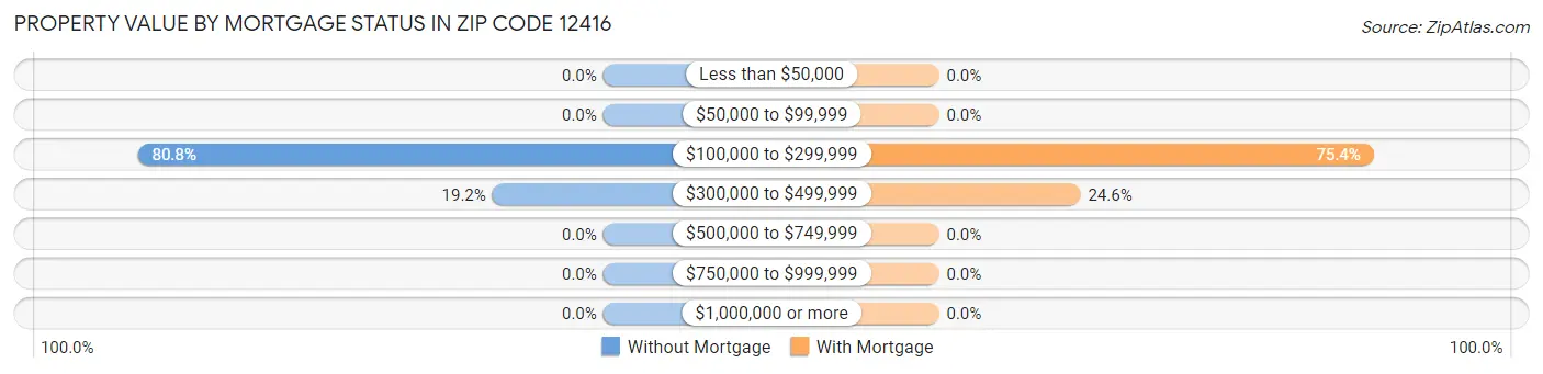 Property Value by Mortgage Status in Zip Code 12416