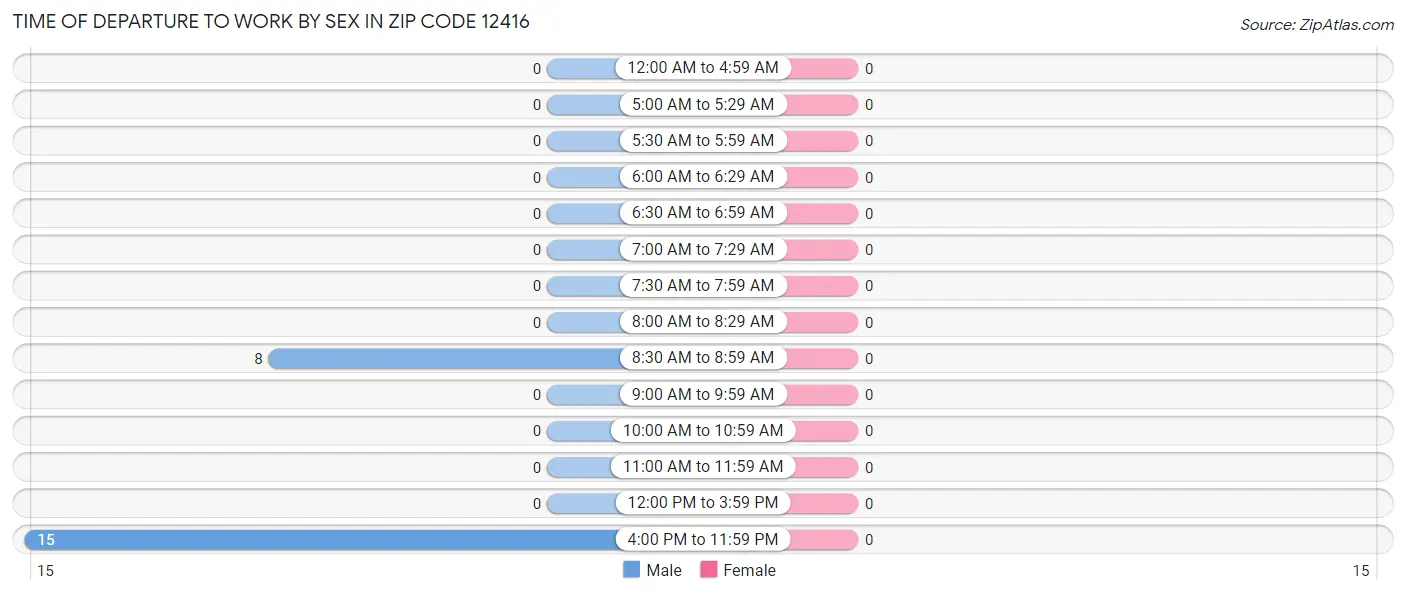 Time of Departure to Work by Sex in Zip Code 12416