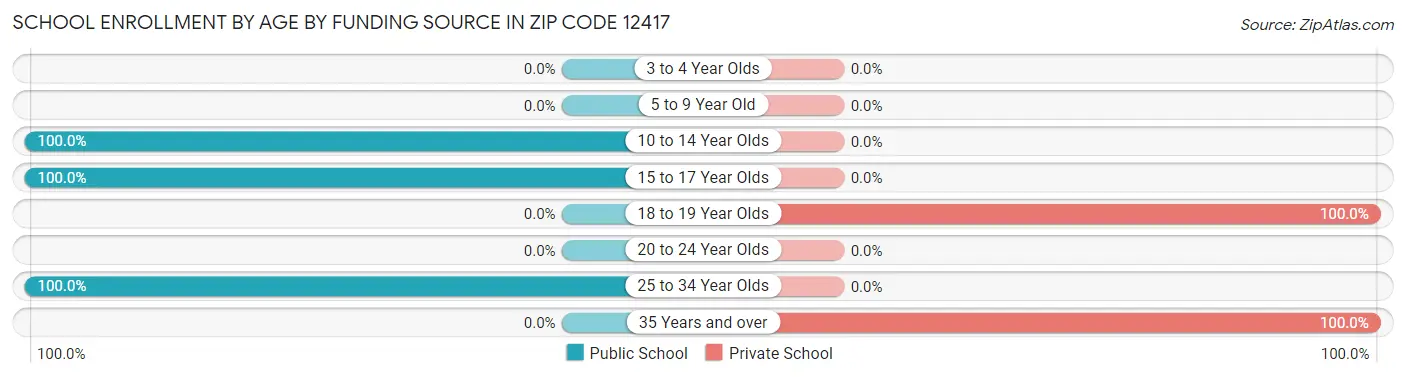School Enrollment by Age by Funding Source in Zip Code 12417