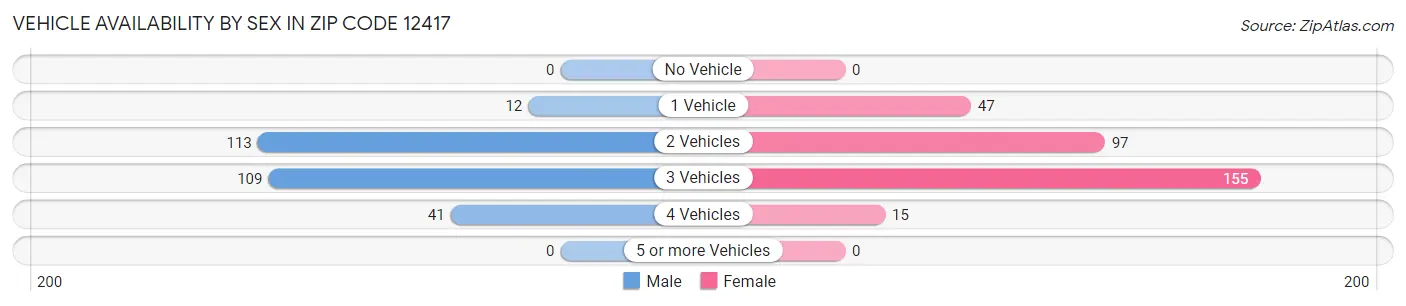 Vehicle Availability by Sex in Zip Code 12417