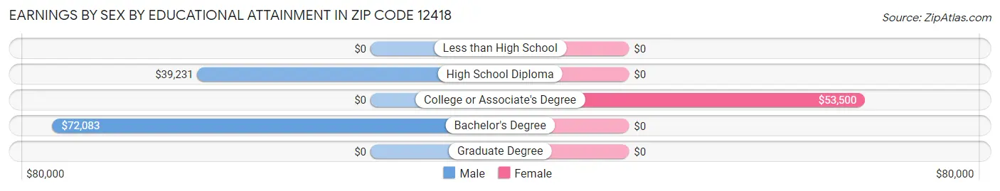 Earnings by Sex by Educational Attainment in Zip Code 12418
