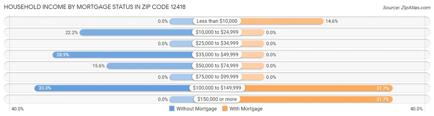 Household Income by Mortgage Status in Zip Code 12418
