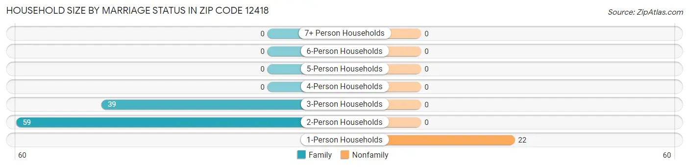 Household Size by Marriage Status in Zip Code 12418