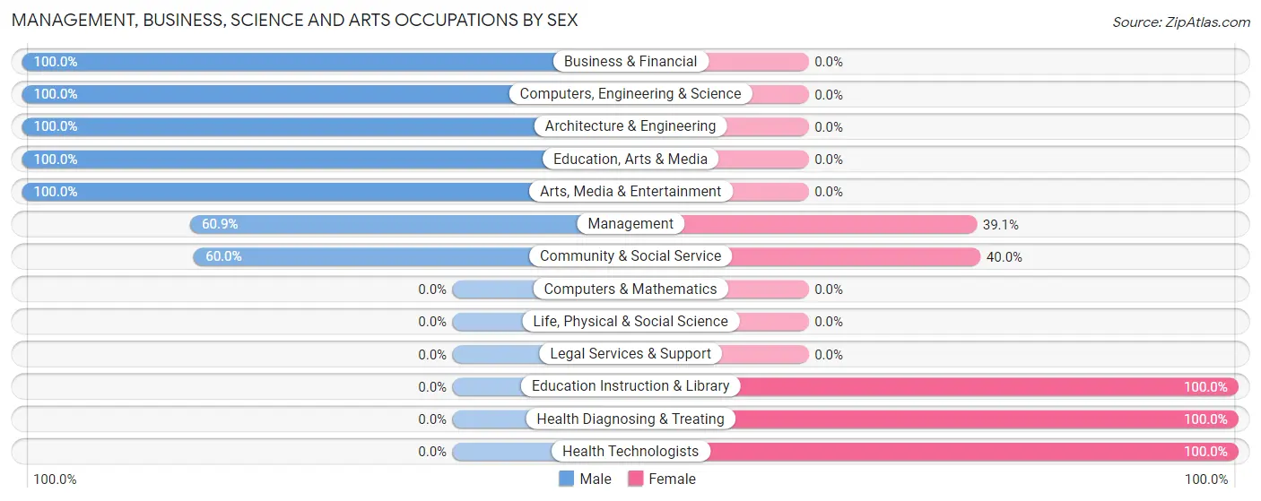 Management, Business, Science and Arts Occupations by Sex in Zip Code 12418