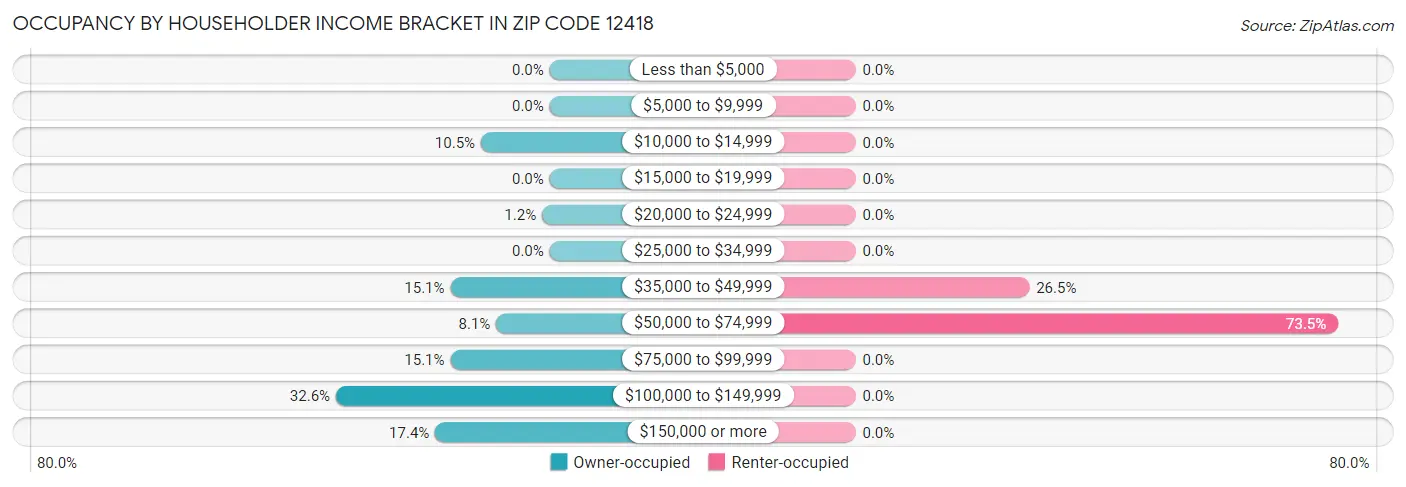 Occupancy by Householder Income Bracket in Zip Code 12418