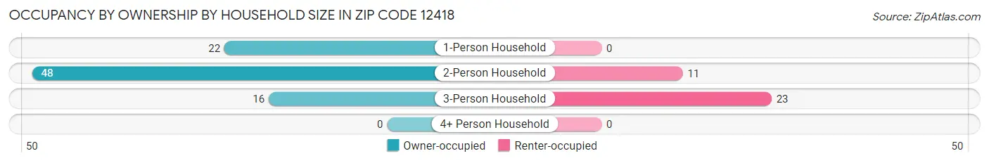 Occupancy by Ownership by Household Size in Zip Code 12418
