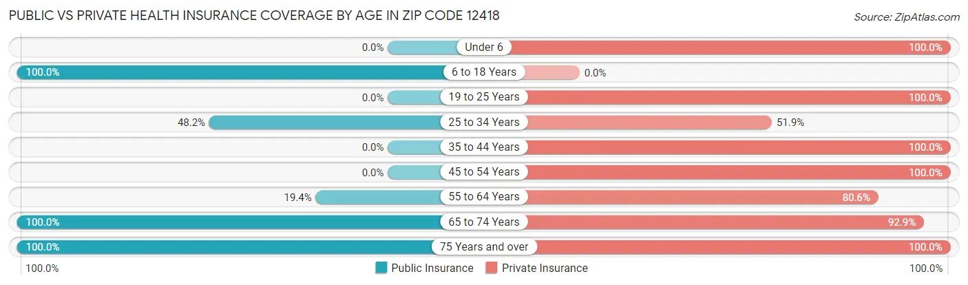 Public vs Private Health Insurance Coverage by Age in Zip Code 12418