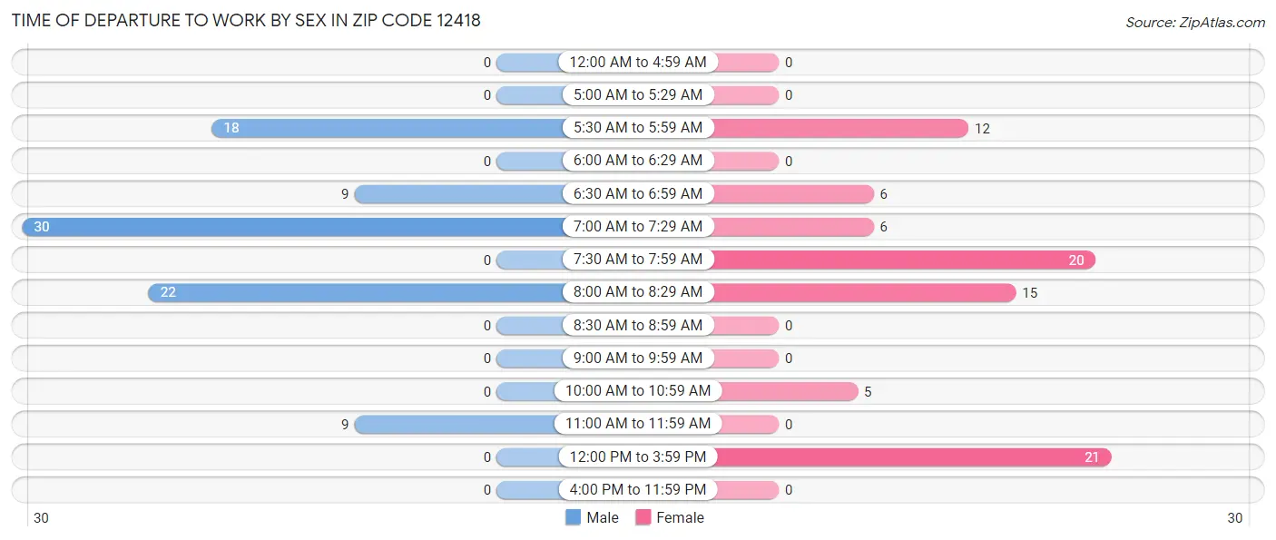 Time of Departure to Work by Sex in Zip Code 12418