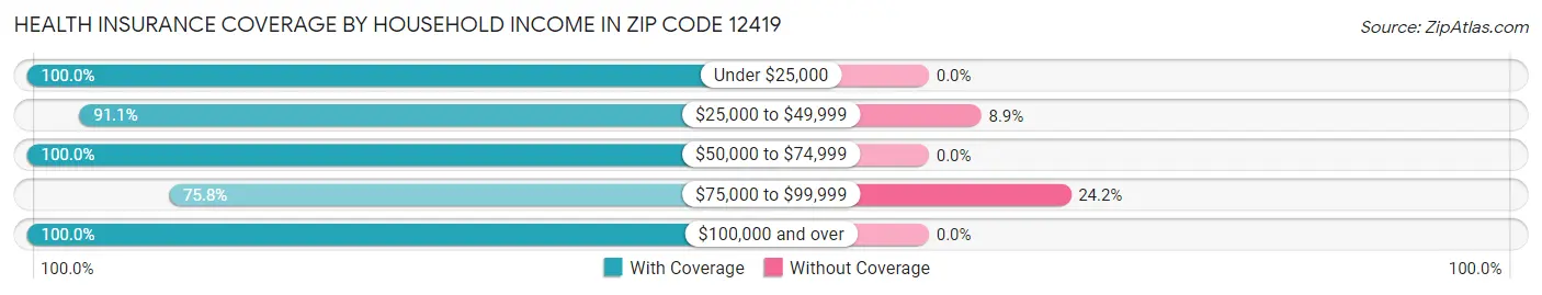 Health Insurance Coverage by Household Income in Zip Code 12419