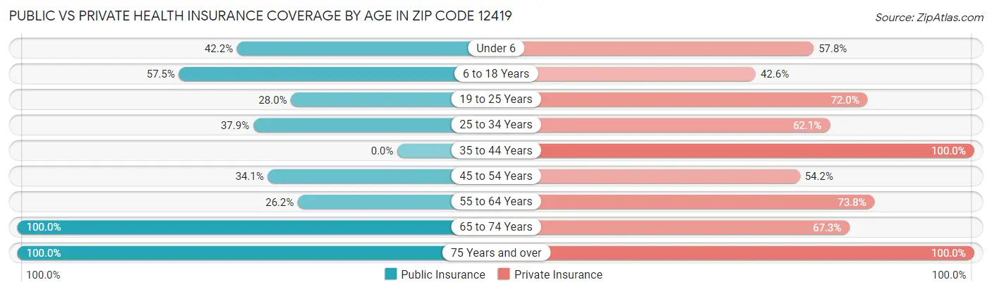 Public vs Private Health Insurance Coverage by Age in Zip Code 12419