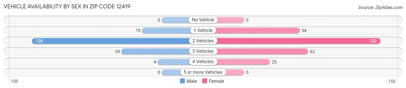 Vehicle Availability by Sex in Zip Code 12419